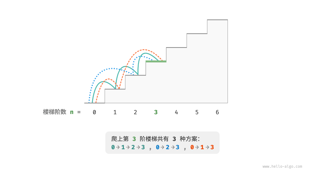 动态规划3：01背包问题